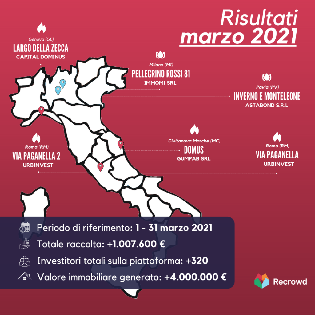 Risultati-recrowd-marzo-2021